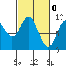 Mitchell Bay tide chart for Monday, March 8, 2021