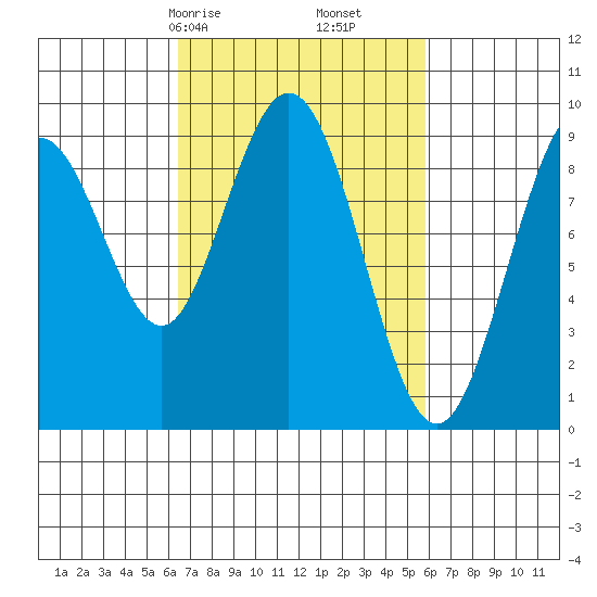 Mitchell Bay tide chart for Tuesday, March 9, 2021