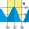 Mitchell Bay tide chart for Tuesday, March 9, 2021