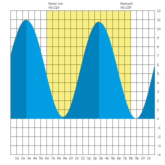 Mitchell Bay tide chart for Saturday, April 10, 2021