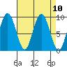 Mitchell Bay tide chart for Saturday, April 10, 2021