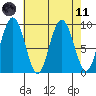 Mitchell Bay tide chart for Sunday, April 11, 2021