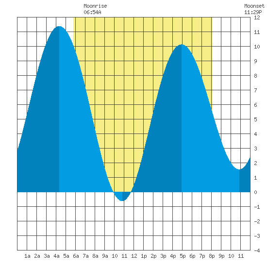 Mitchell Bay tide chart for Wednesday, April 14, 2021