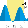 Mitchell Bay tide chart for Wednesday, April 14, 2021