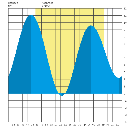 Mitchell Bay tide chart for Thursday, April 15, 2021