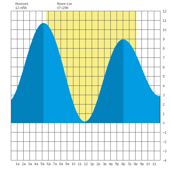 Mitchell Bay tide chart for Friday, April 16, 2021