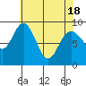 Mitchell Bay tide chart for Sunday, April 18, 2021