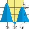 Mitchell Bay tide chart for Thursday, April 1, 2021