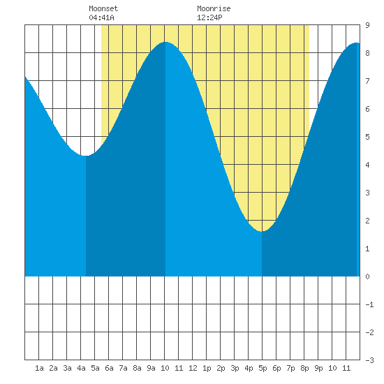 Mitchell Bay tide chart for Wednesday, April 21, 2021