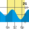 Mitchell Bay tide chart for Wednesday, April 21, 2021