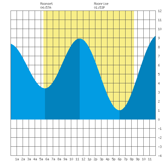 Mitchell Bay tide chart for Thursday, April 22, 2021
