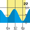 Mitchell Bay tide chart for Thursday, April 22, 2021