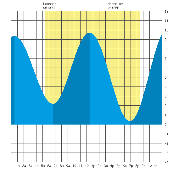 Mitchell Bay tide chart for Friday, April 23, 2021