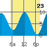 Mitchell Bay tide chart for Friday, April 23, 2021