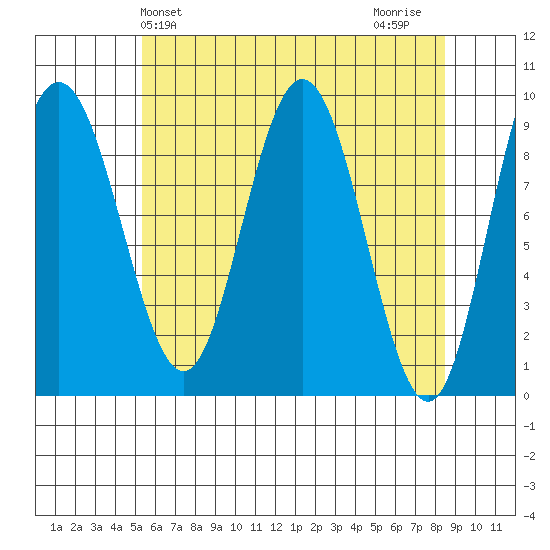 Mitchell Bay tide chart for Saturday, April 24, 2021