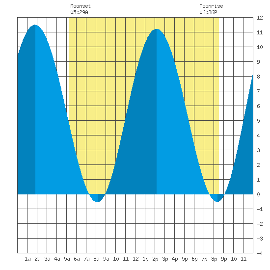 Mitchell Bay tide chart for Sunday, April 25, 2021