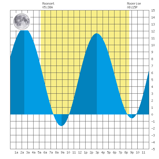 Mitchell Bay tide chart for Monday, April 26, 2021
