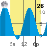 Mitchell Bay tide chart for Monday, April 26, 2021