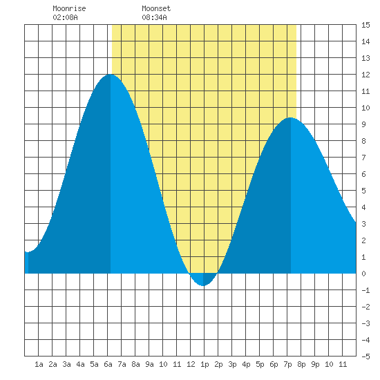 Mitchell Bay tide chart for Friday, April 2, 2021