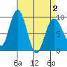 Mitchell Bay tide chart for Friday, April 2, 2021