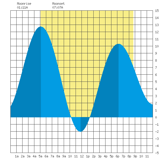 Mitchell Bay tide chart for Friday, April 30, 2021
