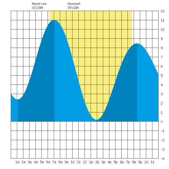 Mitchell Bay tide chart for Saturday, April 3, 2021