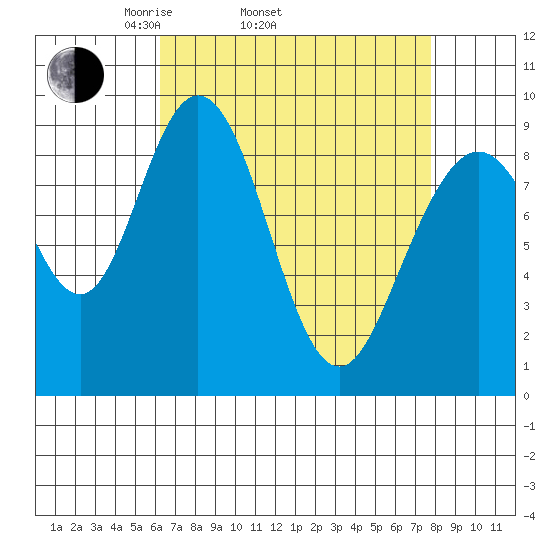 Mitchell Bay tide chart for Sunday, April 4, 2021