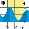 Mitchell Bay tide chart for Sunday, April 4, 2021