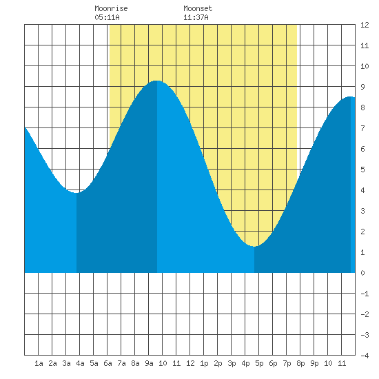 Mitchell Bay tide chart for Monday, April 5, 2021
