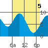Mitchell Bay tide chart for Monday, April 5, 2021