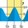 Mitchell Bay tide chart for Wednesday, April 7, 2021