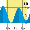 Mitchell Bay tide chart for Monday, May 10, 2021