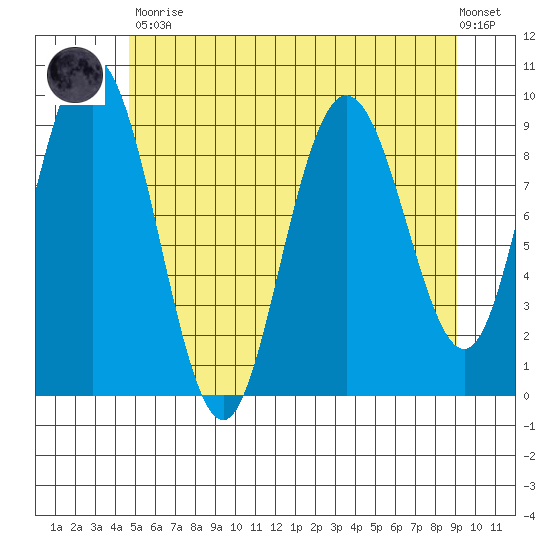 Mitchell Bay tide chart for Tuesday, May 11, 2021