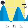 Mitchell Bay tide chart for Tuesday, May 11, 2021