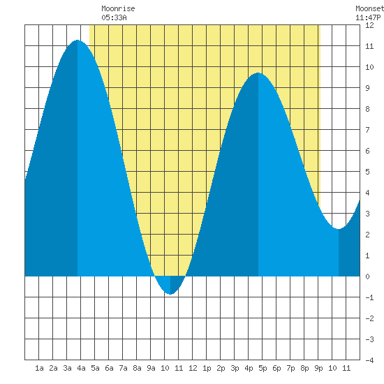 Mitchell Bay tide chart for Thursday, May 13, 2021