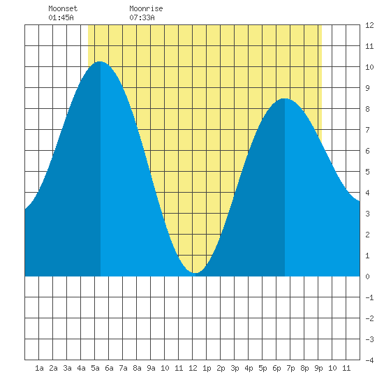 Mitchell Bay tide chart for Sunday, May 16, 2021