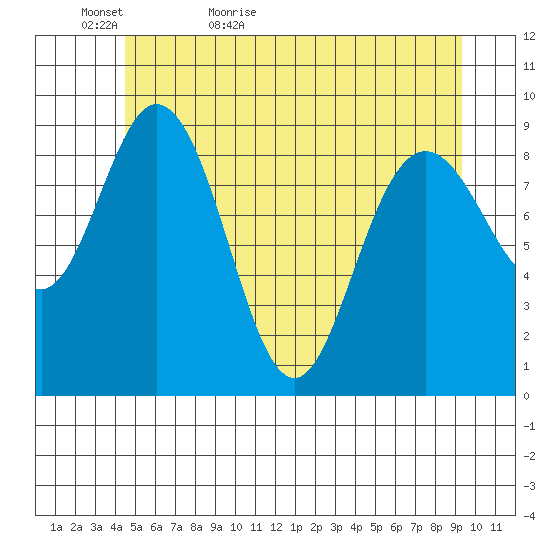 Mitchell Bay tide chart for Monday, May 17, 2021