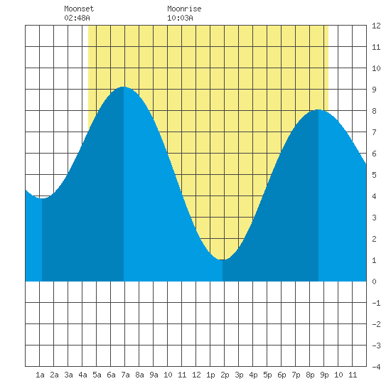 Mitchell Bay tide chart for Tuesday, May 18, 2021