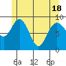 Mitchell Bay tide chart for Tuesday, May 18, 2021