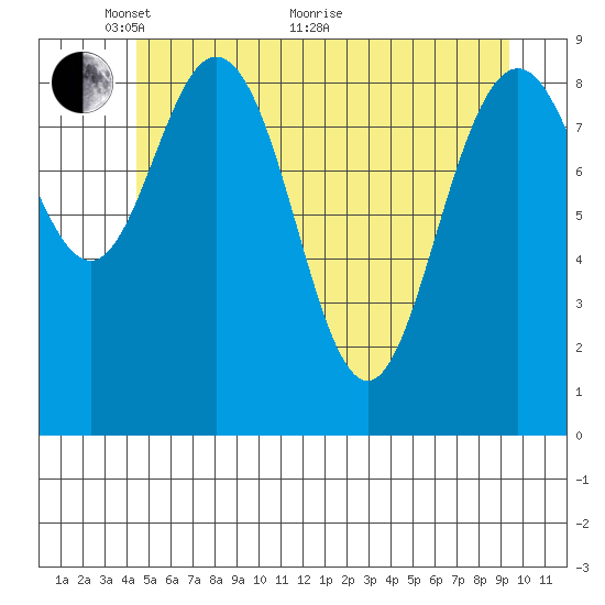 Mitchell Bay tide chart for Wednesday, May 19, 2021