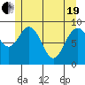 Mitchell Bay tide chart for Wednesday, May 19, 2021