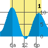 Mitchell Bay tide chart for Saturday, May 1, 2021