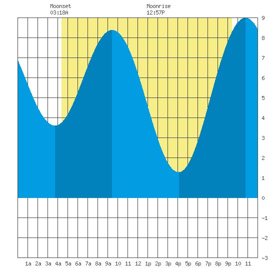 Mitchell Bay tide chart for Thursday, May 20, 2021