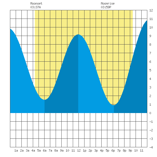 Mitchell Bay tide chart for Saturday, May 22, 2021