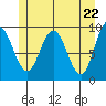 Mitchell Bay tide chart for Saturday, May 22, 2021