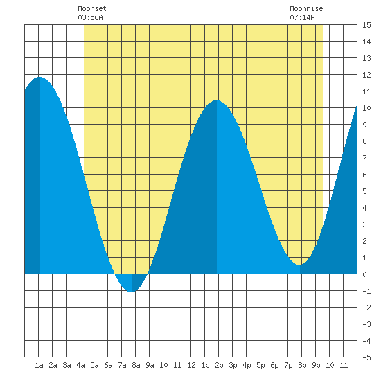 Mitchell Bay tide chart for Monday, May 24, 2021
