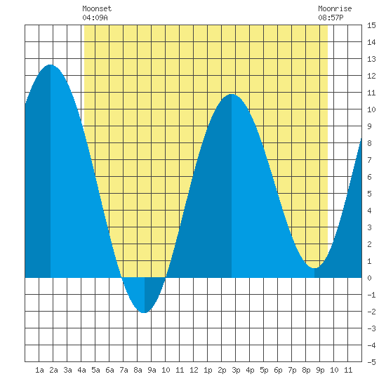 Mitchell Bay tide chart for Tuesday, May 25, 2021