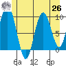 Mitchell Bay tide chart for Wednesday, May 26, 2021