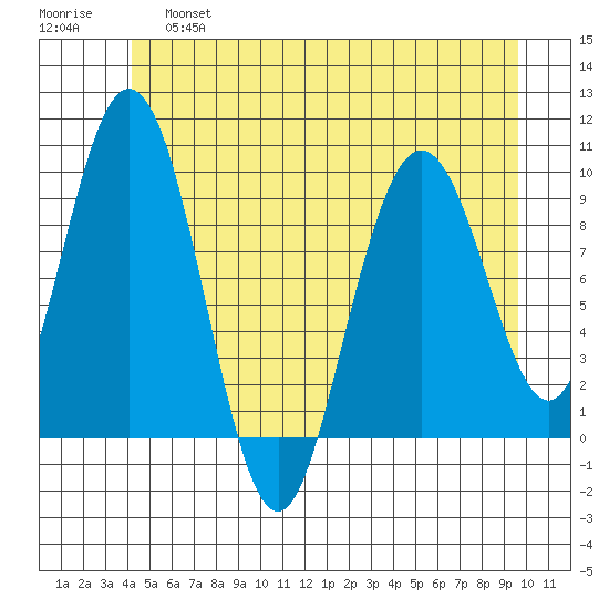 Mitchell Bay tide chart for Friday, May 28, 2021