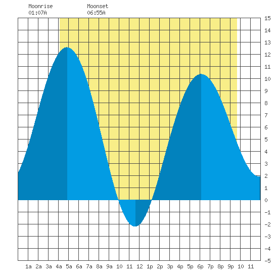Mitchell Bay tide chart for Saturday, May 29, 2021